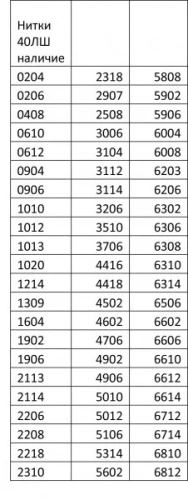 Нитки швейные 40ЛШ-200м фото 3